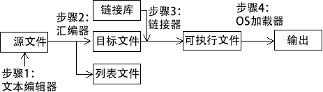 汇编-链接-执行周期