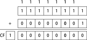 在 0FFh 上加 1 时，操作数的位是如何变化的