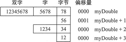 myDouble的内存分布