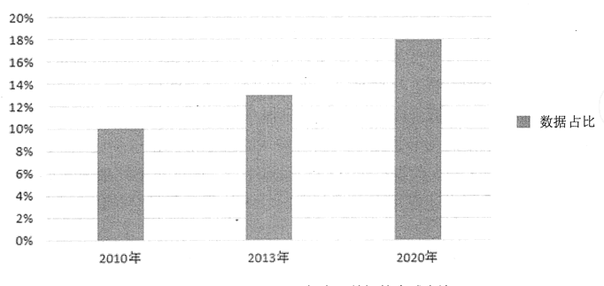 2010-2020年中国数据的全球占比