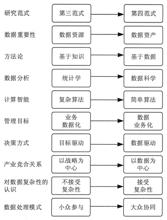 大数据时代的10个重大变化