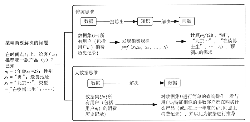 传统思维与大数据思维的比较