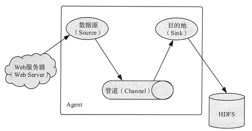 Flume的基本概念