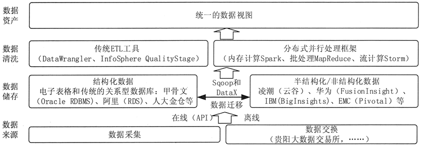 大数据预处理总体架构