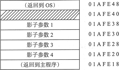 程序的运行时堆栈