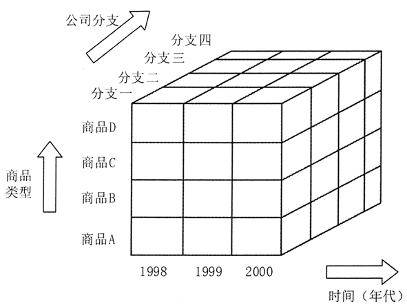 数据立方合计描述