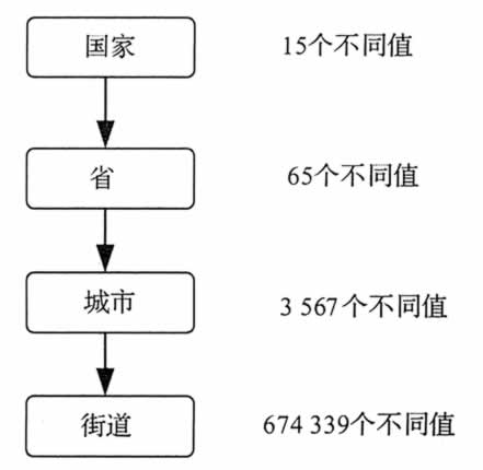 自动生成的地点属性概念层次树