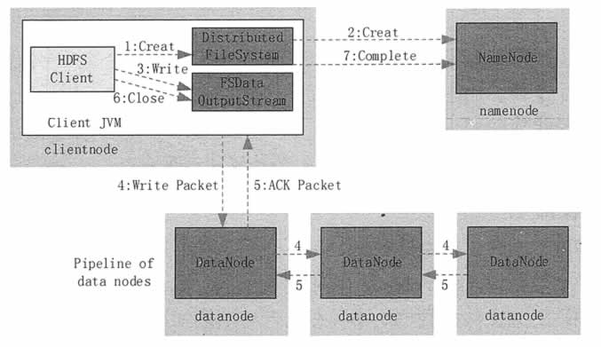 HDFS 写入流程