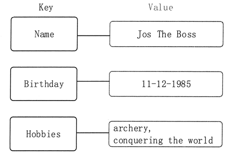键值数据库举例