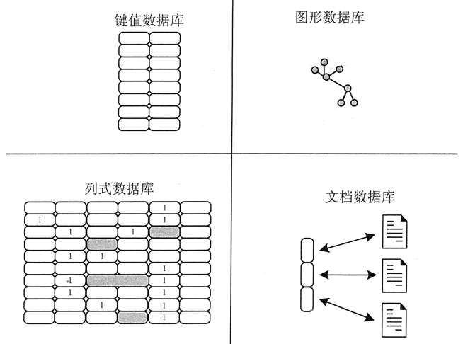 4种类型的NoSQL数据库