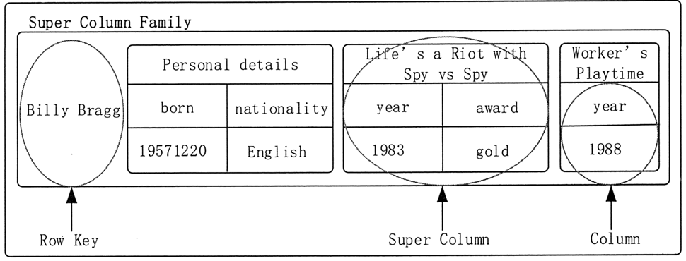 Super Column Family 模式