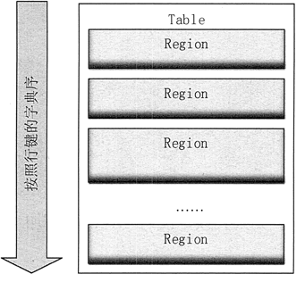 HBase的Region存储模式图