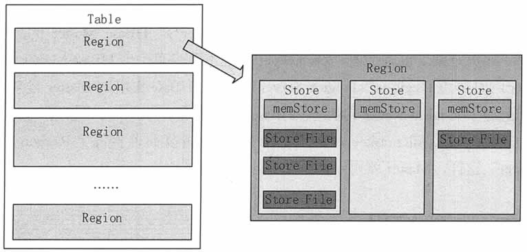 HBase的Region存储模式