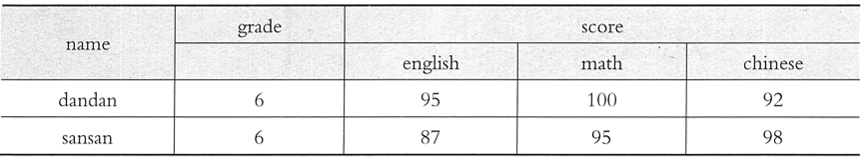 学生成绩表scores的数据