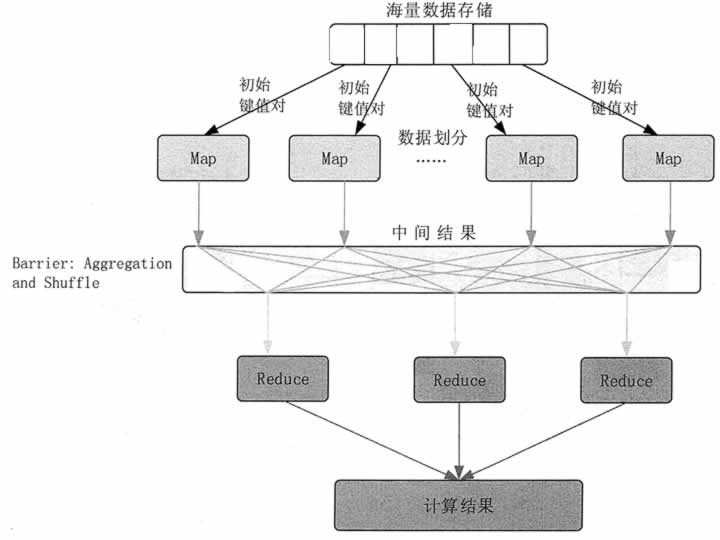 基于MapReduce的并行计算模型