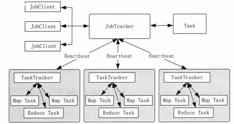 Hadoop MapReducel 1.0 的架构