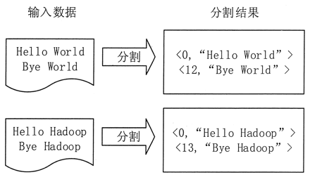 分割过程