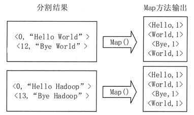 执行Map函数