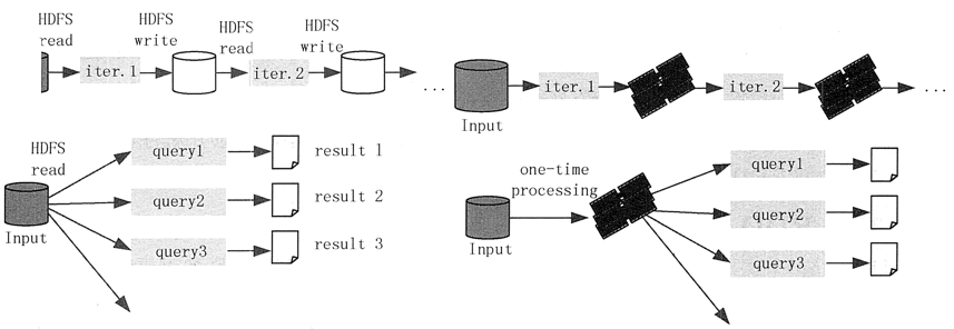 Hadoop 与 Spark 执行流程对比