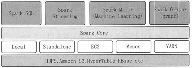 Spark生态圈