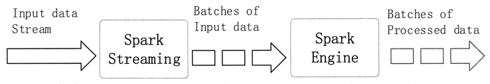 Spark Streaming 原理示意