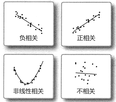 属性之间的相关性