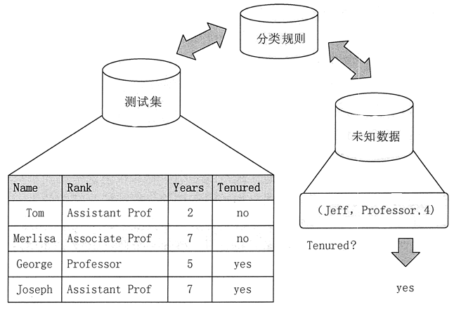 分类算法的评估阶段