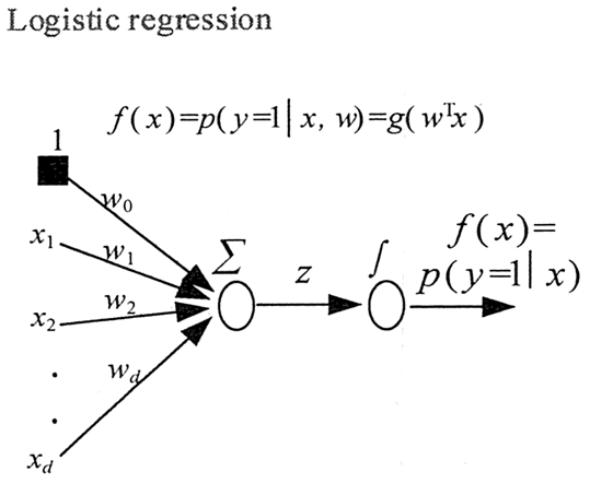 逻辑回归函数的意义示意