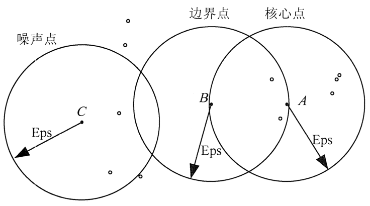 DBSCAN算法数据点类型示意