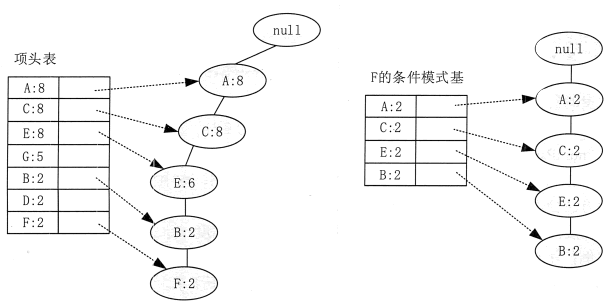 FP-Tree的挖掘示意1