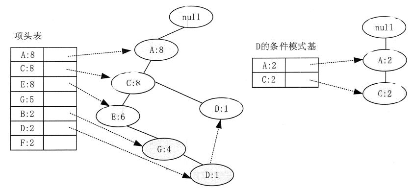 FP-Tree的挖掘示意2