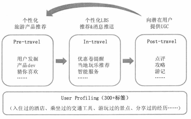 提供个性化旅游服务