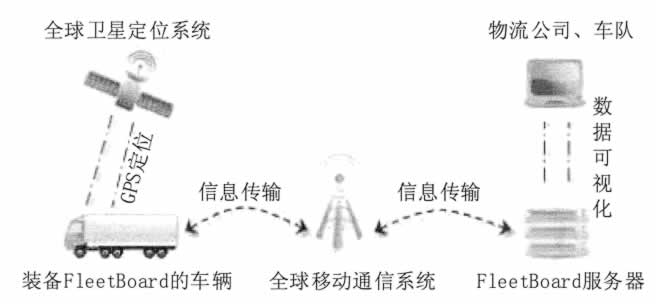 FleetBoard物流大数据应用