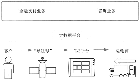 C.H.Robinson物流大数据应用