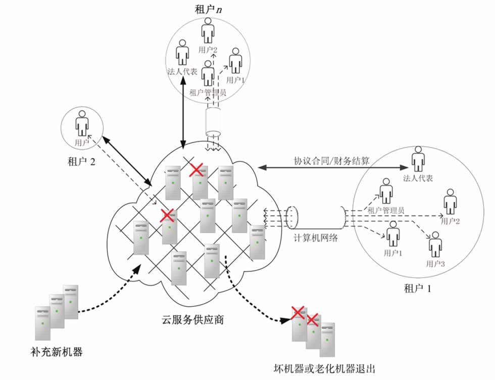 云服务提供商与租户