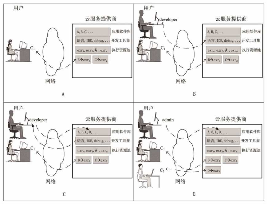 PaaS云服务供/需双方动态交互示意图