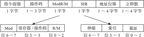 x86指令格式