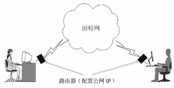 两台计算机进行通信