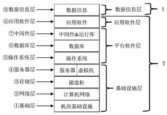 IT系统的逻辑层次结构