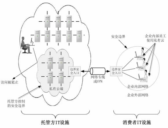 托管私有云