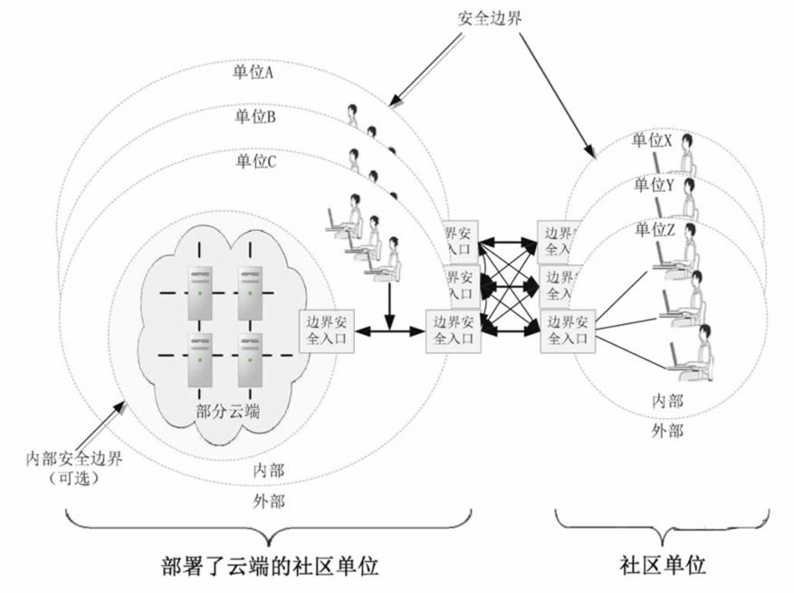 本地社区云