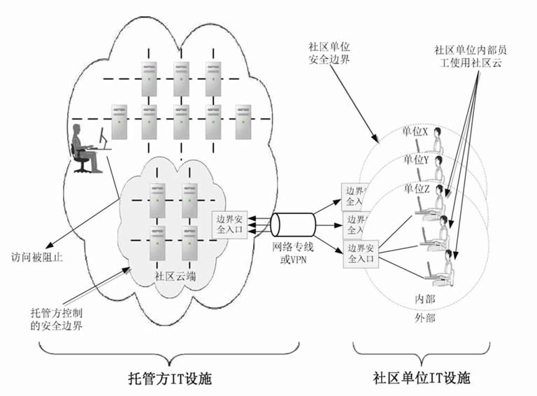 托管社区云