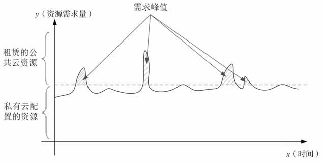 平抑季节性资源需求峰值