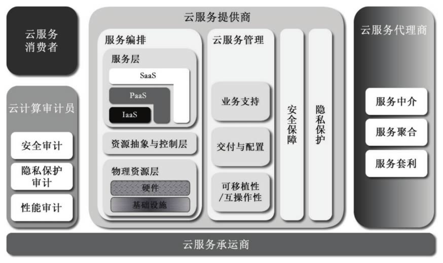 云计算架构参考模型