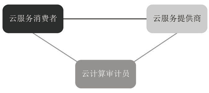 包含云服务消费者、云服务提供商和云计算审计员