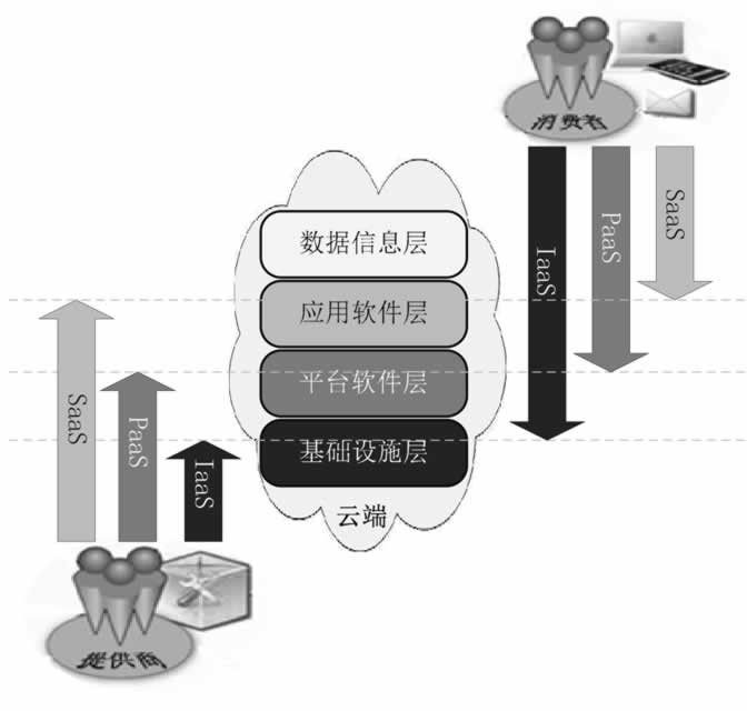 云服务提供商和云服务消费者的控制范围