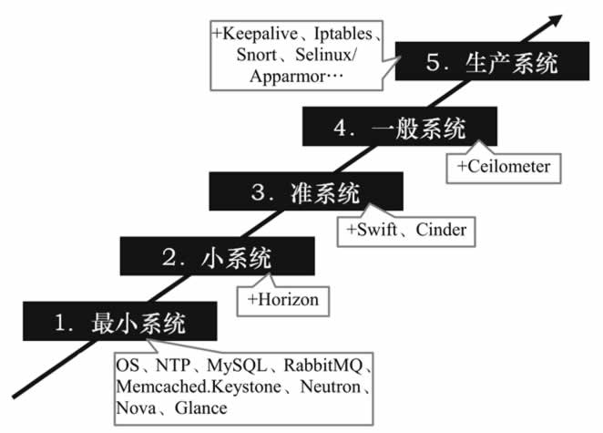 OpenStack逐步扩展部署法