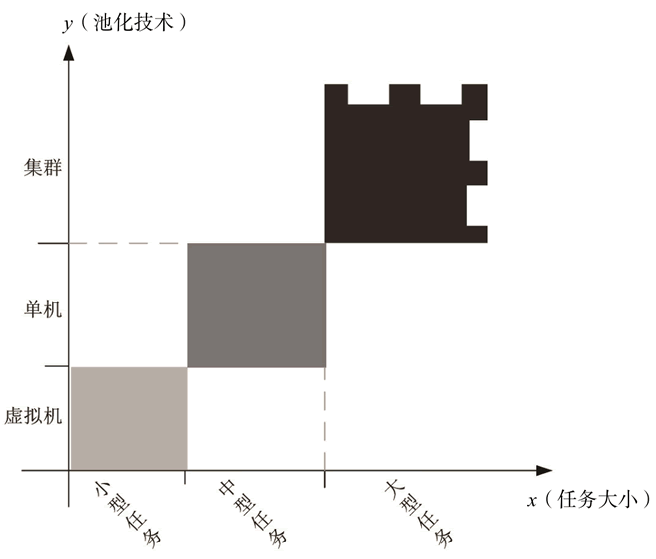 技术与任务的关系