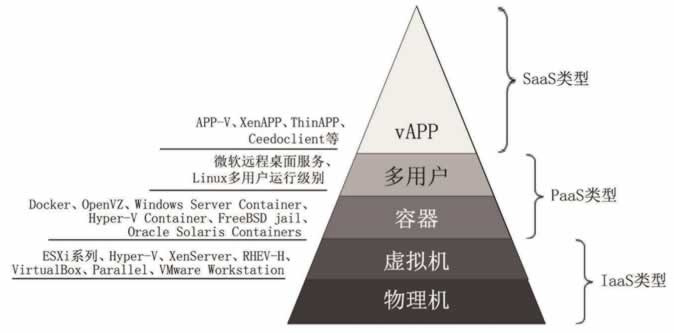 主机虚拟化技术