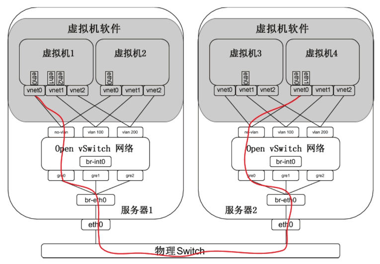 不同物理机上的两台虚拟机之间的网络通路